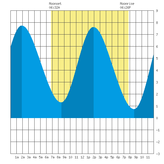 Knappa tide chart for Tuesday, April 4, 2023
