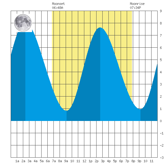 Knappa tide chart for Wednesday, April 5, 2023