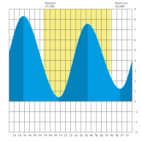 Knappa tide chart for Thursday, April 6, 2023