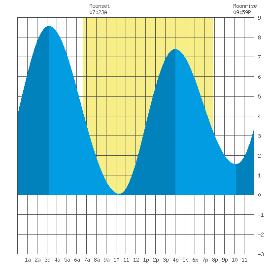 Knappa tide chart for Friday, April 7, 2023