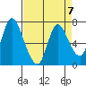 Knappa tide chart for Friday, April 7, 2023