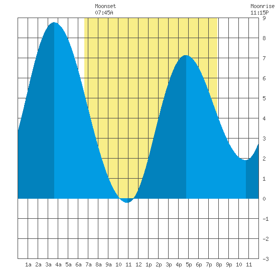 Knappa tide chart for Saturday, April 8, 2023