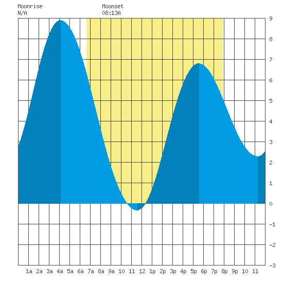 Knappa tide chart for Sunday, April 9, 2023