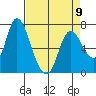 Knappa tide chart for Sunday, April 9, 2023
