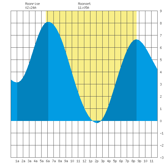 Knappa tide chart for Thursday, May 11, 2023