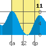 Knappa tide chart for Thursday, May 11, 2023