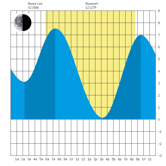 Knappa tide chart for Friday, May 12, 2023