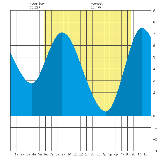 Knappa tide chart for Saturday, May 13, 2023