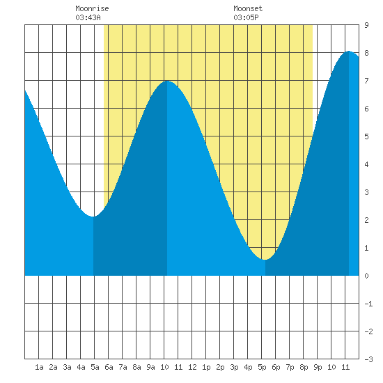 Knappa tide chart for Sunday, May 14, 2023