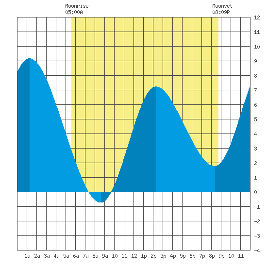 Knappa tide chart for Thursday, May 18, 2023