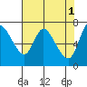 Knappa tide chart for Monday, May 1, 2023