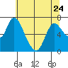Knappa tide chart for Wednesday, May 24, 2023