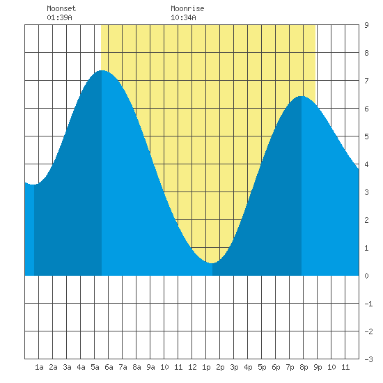 Knappa tide chart for Thursday, May 25, 2023