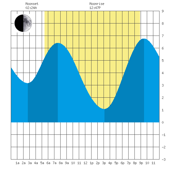Knappa tide chart for Saturday, May 27, 2023