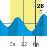 Knappa tide chart for Sunday, May 28, 2023