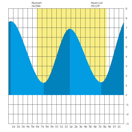 Knappa tide chart for Tuesday, May 2, 2023