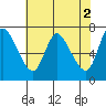 Knappa tide chart for Tuesday, May 2, 2023