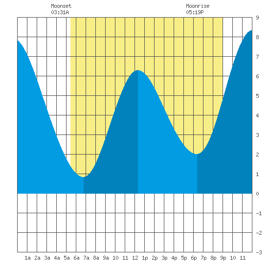 Knappa tide chart for Wednesday, May 31, 2023