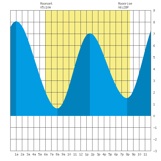 Knappa tide chart for Wednesday, May 3, 2023