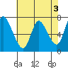 Knappa tide chart for Wednesday, May 3, 2023