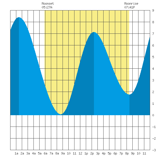 Knappa tide chart for Thursday, May 4, 2023