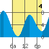Knappa tide chart for Thursday, May 4, 2023
