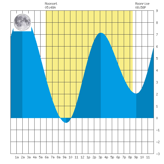 Knappa tide chart for Friday, May 5, 2023
