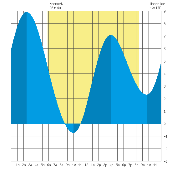 Knappa tide chart for Saturday, May 6, 2023