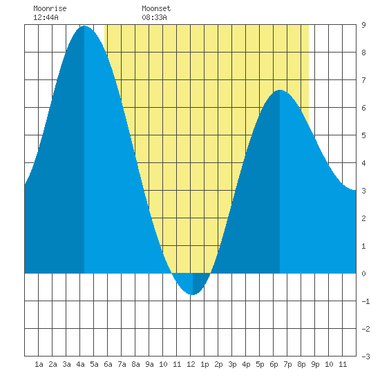 Knappa tide chart for Tuesday, May 9, 2023