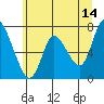 Knappa tide chart for Wednesday, June 14, 2023