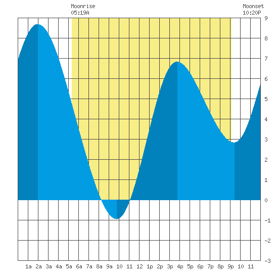 Knappa tide chart for Sunday, June 18, 2023