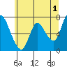 Knappa tide chart for Thursday, June 1, 2023