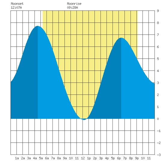 Knappa tide chart for Thursday, June 22, 2023