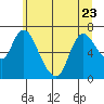 Knappa tide chart for Friday, June 23, 2023