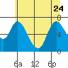 Knappa tide chart for Saturday, June 24, 2023