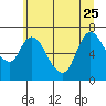 Knappa tide chart for Sunday, June 25, 2023