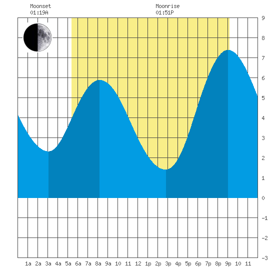 Knappa tide chart for Monday, June 26, 2023