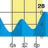 Knappa tide chart for Wednesday, June 28, 2023