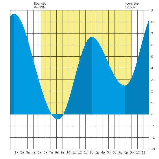 Knappa tide chart for Friday, June 2, 2023
