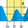 Knappa tide chart for Friday, June 2, 2023