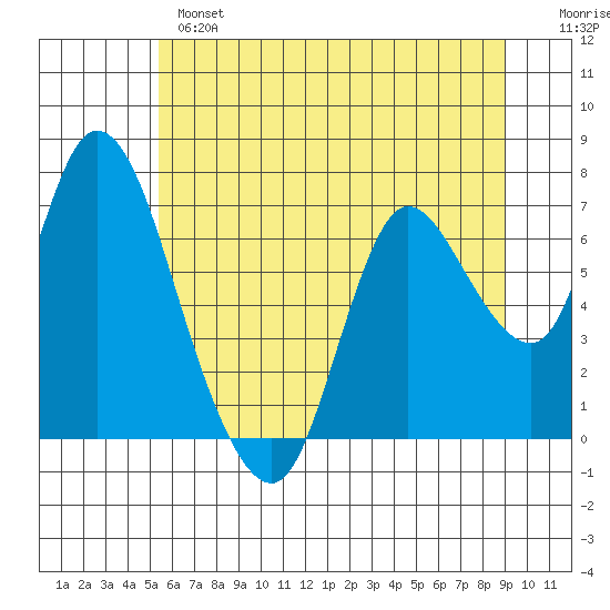 Knappa tide chart for Monday, June 5, 2023