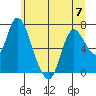 Knappa tide chart for Wednesday, June 7, 2023