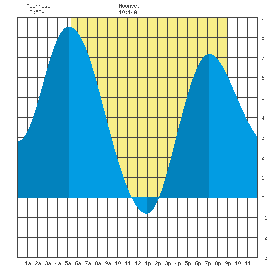Knappa tide chart for Thursday, June 8, 2023