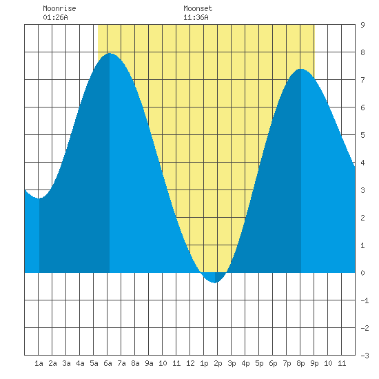 Knappa tide chart for Friday, June 9, 2023