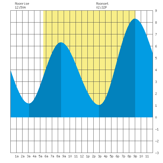 Knappa tide chart for Monday, July 10, 2023