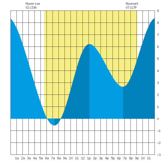 Knappa tide chart for Friday, July 14, 2023