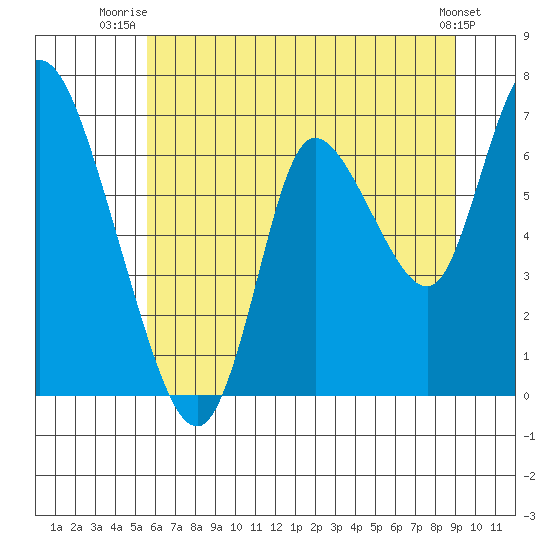 Knappa tide chart for Saturday, July 15, 2023