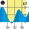 Knappa tide chart for Monday, July 17, 2023
