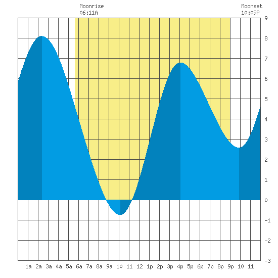 Knappa tide chart for Tuesday, July 18, 2023