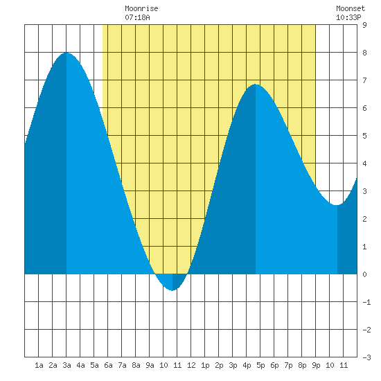 Knappa tide chart for Wednesday, July 19, 2023
